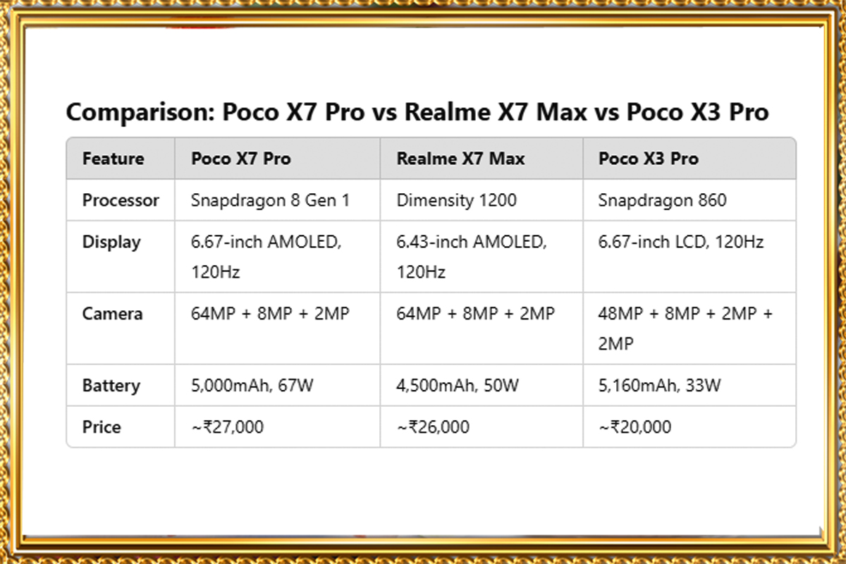 https://wowrelax.in/Which Phone to Buy Under ₹30,000 in 2025? Poco X7 Pro or Realme X7 Max?