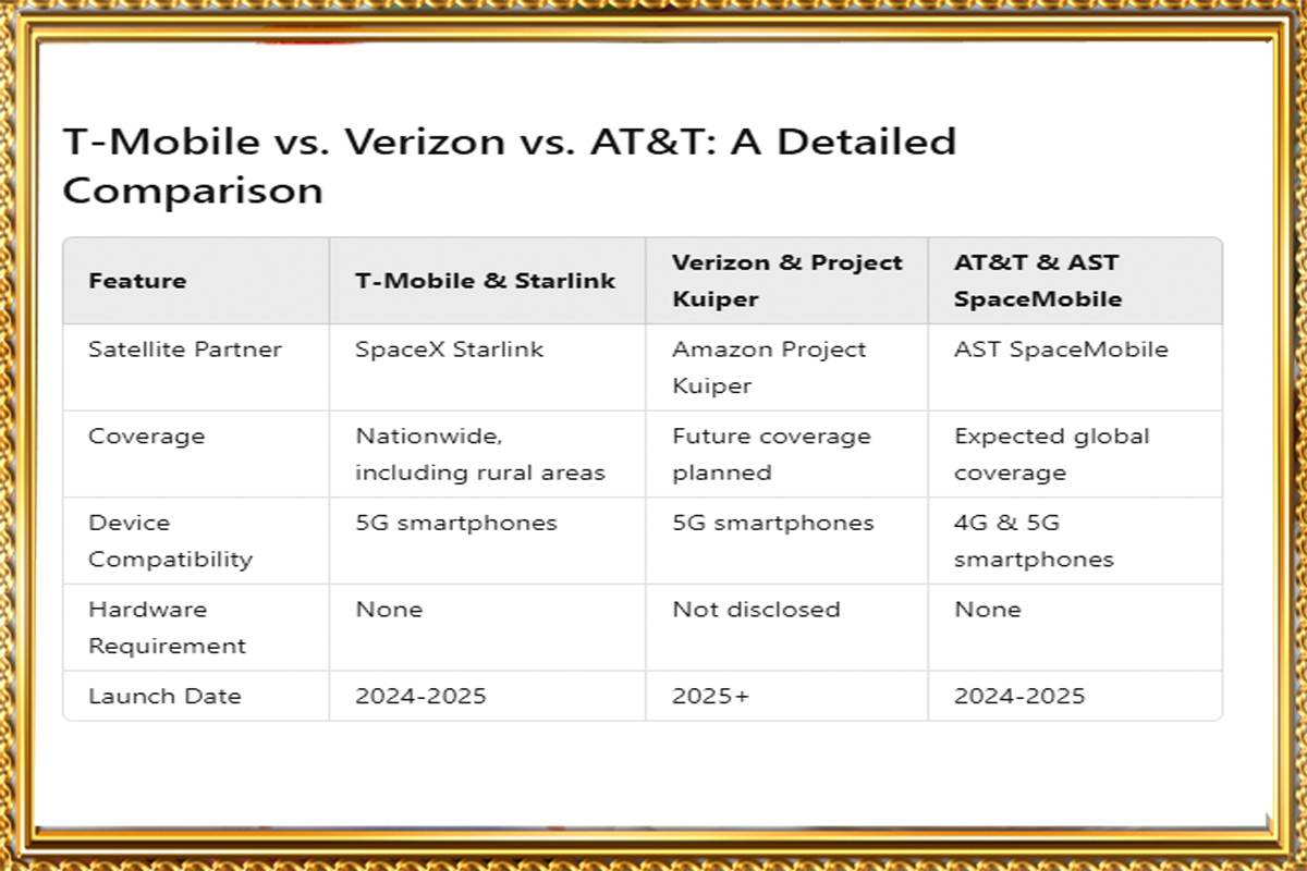 https://wowrelax.in/T-Mobile Starlink Coverage vs Verizon and AT&T Satellite: Which is Better?